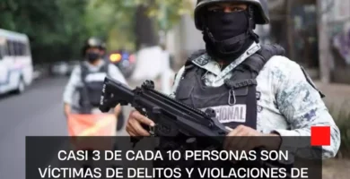 Casi 3 de cada 10 personas son víctimas de delitos y violaciones de derechos humanos en México