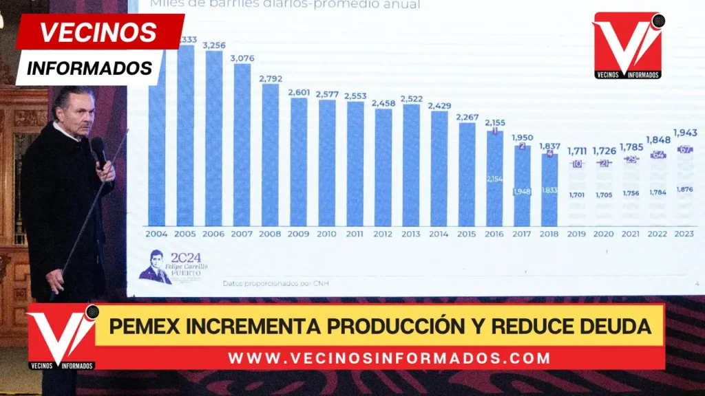 Pemex incrementa producción y reduce deuda en 5 años del Gobierno de AMLO
